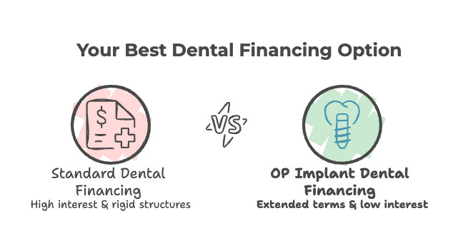 Standard-Implant-Financing-vs-OP-Implant-Dental-Financing Standard Implant Financing vs OP Implant Dental Financing