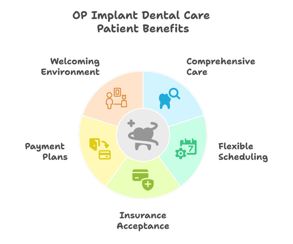 Complete dental patient care Leawood