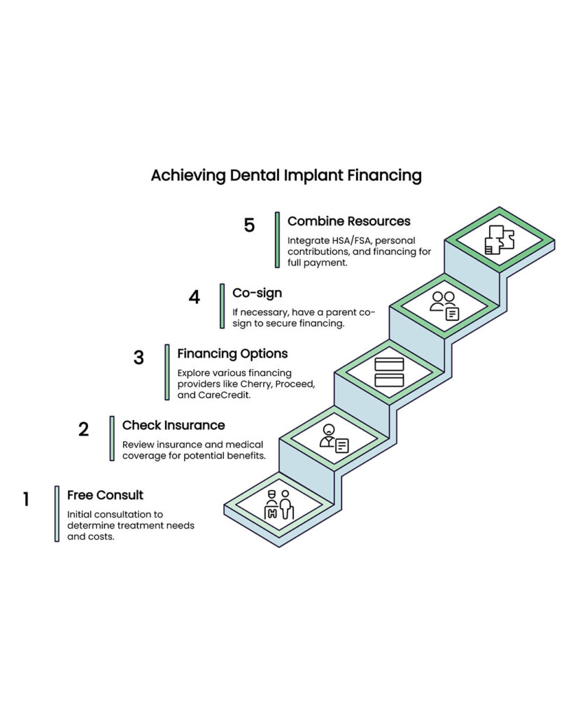 Five steps to help a parent afford dental implants in Overland Park, KS: free consult, insurance and medical coverage, financing, co-signing, and combining resources